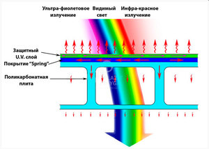 Что представляет собой поликарбонат