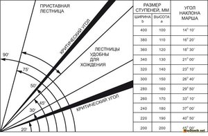 Как рассчитать размер лестниц