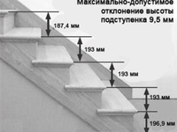 Проектирование лестниц - схема правильного расположения ступеней.