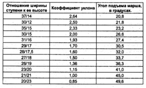Соотношение высоты и ширины ступеней - расчеты для разных случаев.