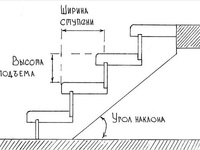 Как рассчитать проект лестницы