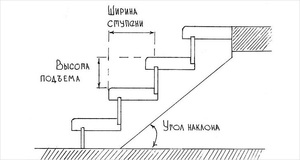 Как рассчитать проект лестницы